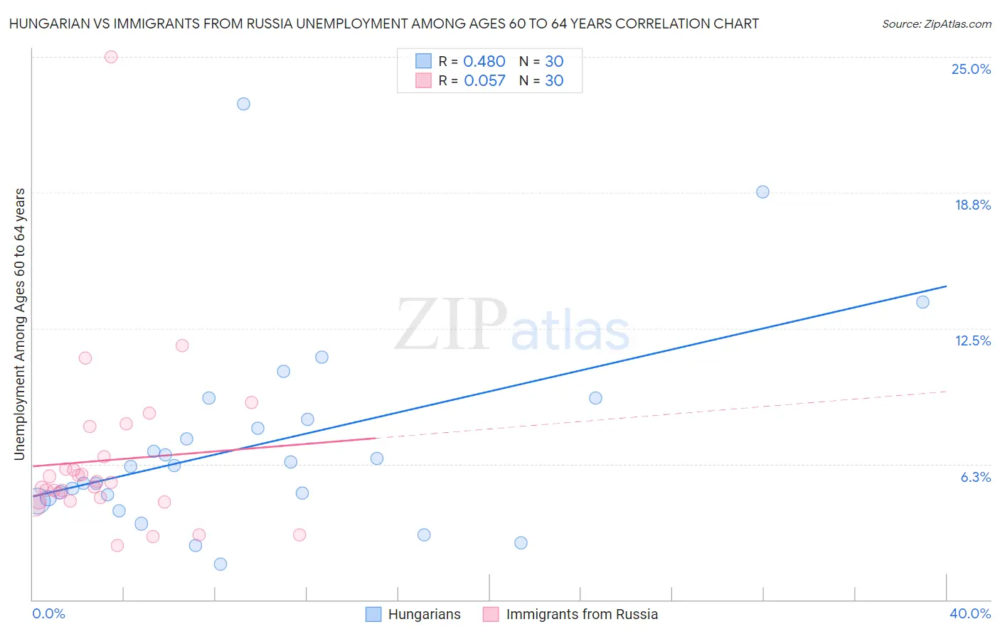 Hungarian vs Immigrants from Russia Unemployment Among Ages 60 to 64 years