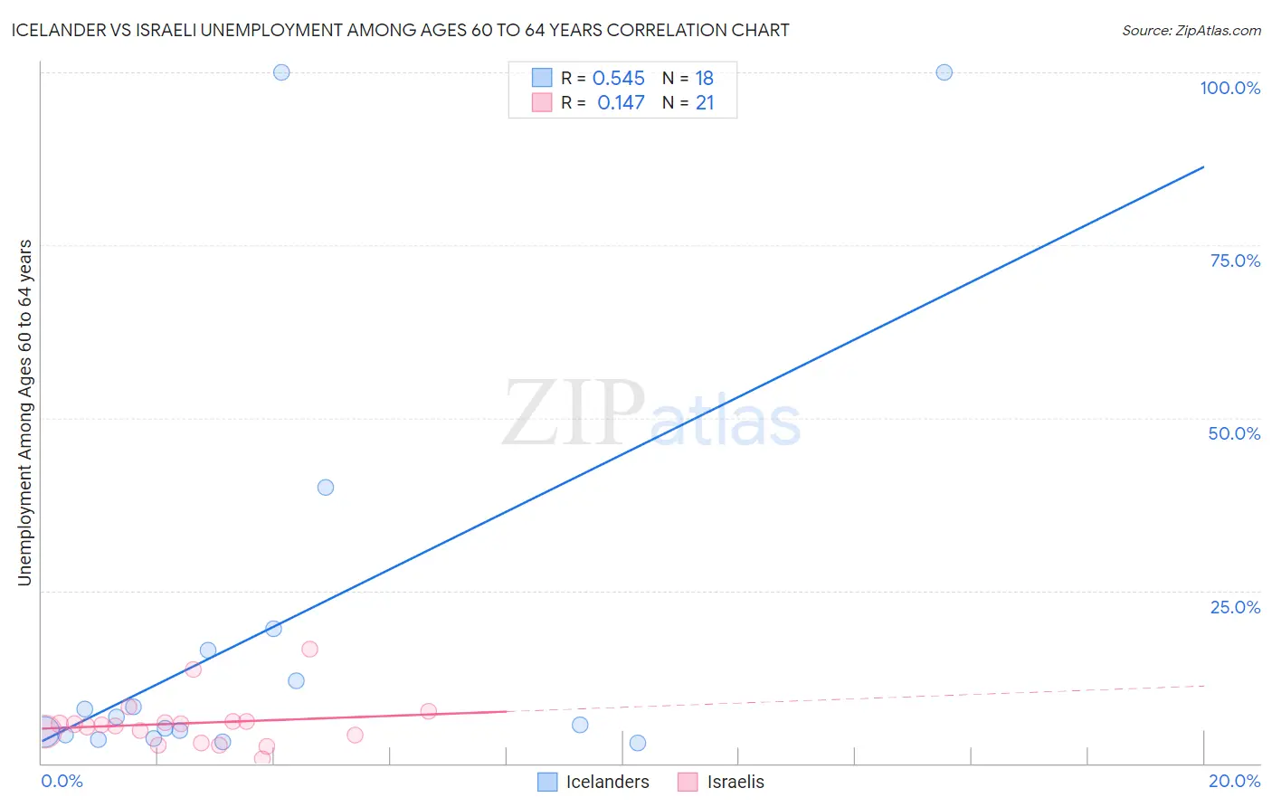 Icelander vs Israeli Unemployment Among Ages 60 to 64 years