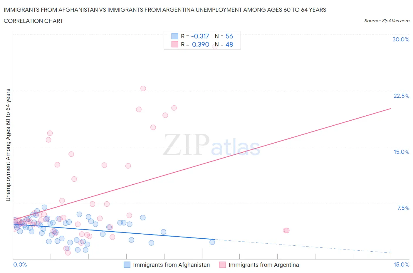 Immigrants from Afghanistan vs Immigrants from Argentina Unemployment Among Ages 60 to 64 years