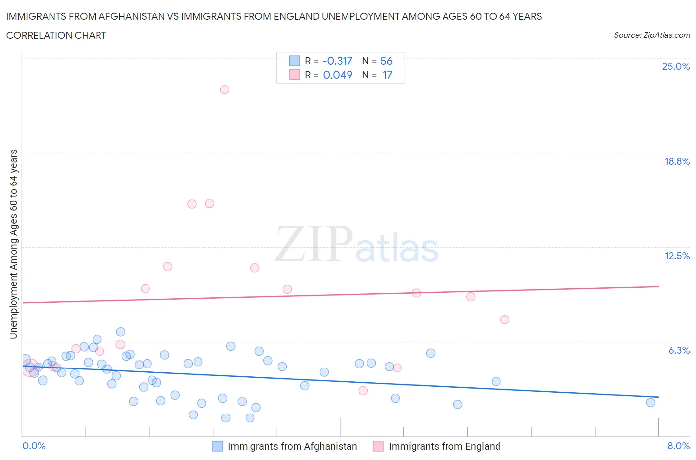 Immigrants from Afghanistan vs Immigrants from England Unemployment Among Ages 60 to 64 years