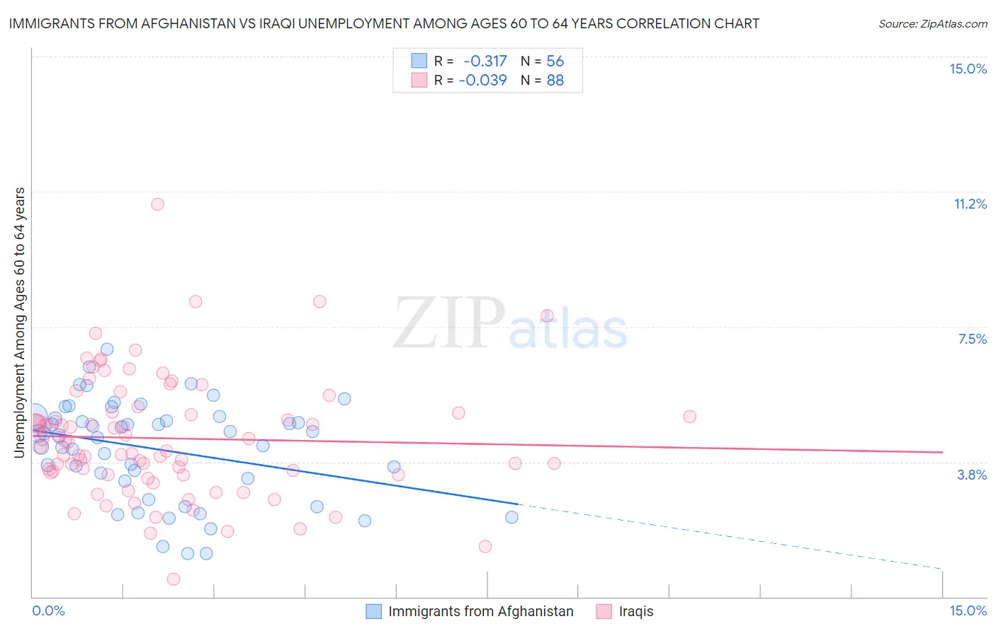Immigrants from Afghanistan vs Iraqi Unemployment Among Ages 60 to 64 years