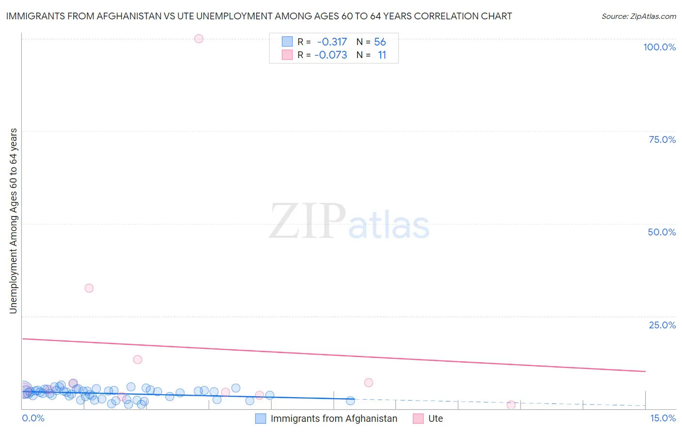Immigrants from Afghanistan vs Ute Unemployment Among Ages 60 to 64 years