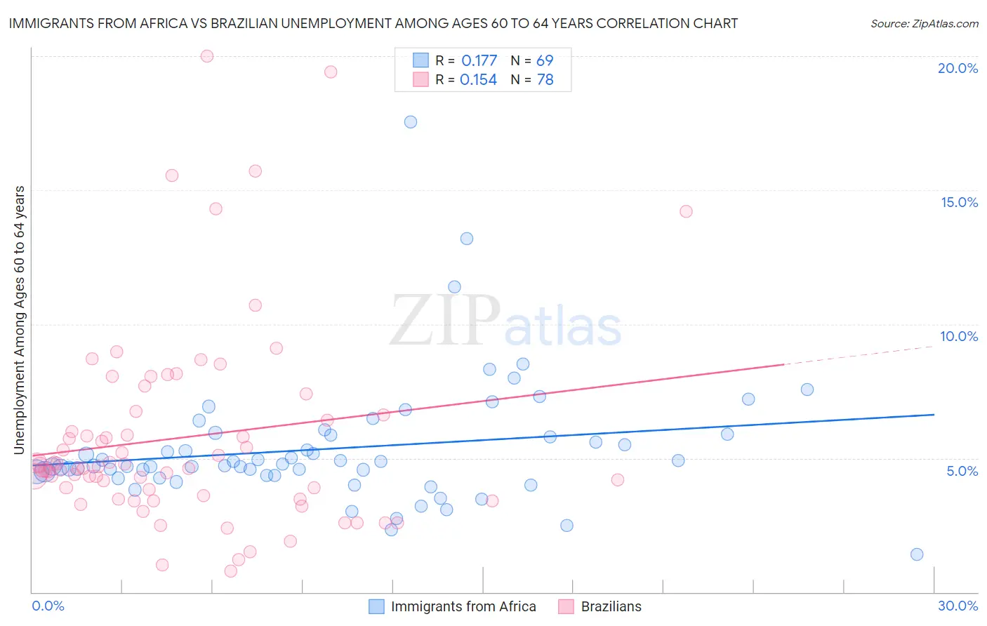 Immigrants from Africa vs Brazilian Unemployment Among Ages 60 to 64 years