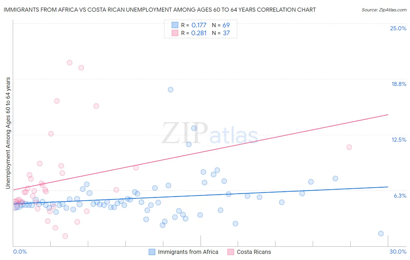 Immigrants from Africa vs Costa Rican Unemployment Among Ages 60 to 64 years