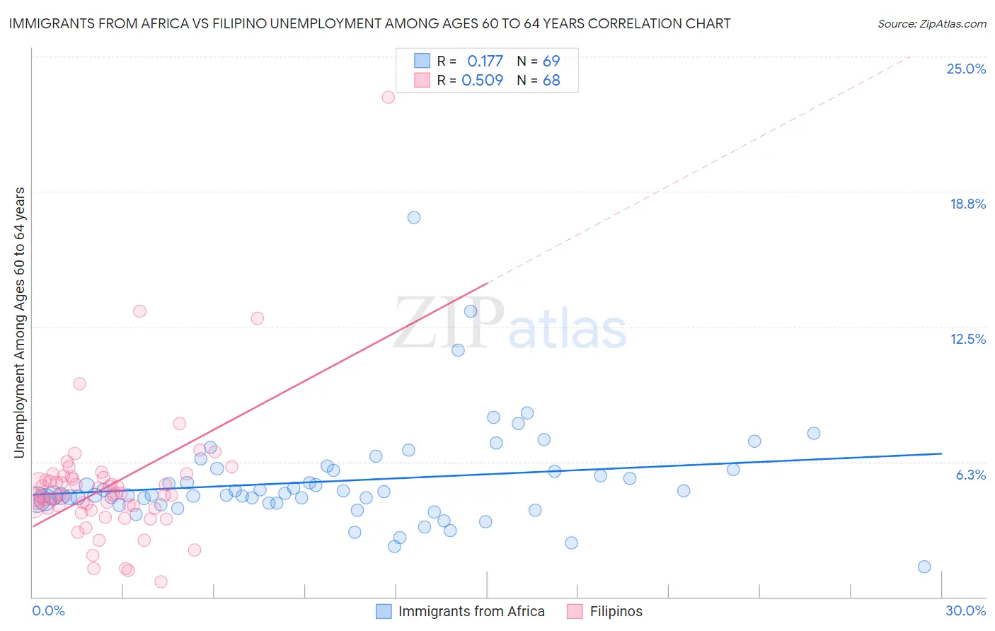 Immigrants from Africa vs Filipino Unemployment Among Ages 60 to 64 years