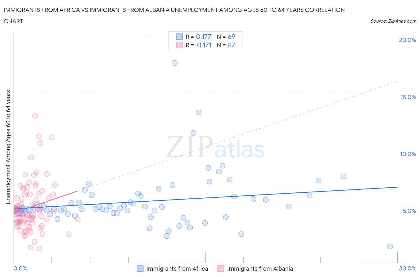 Immigrants from Africa vs Immigrants from Albania Unemployment Among Ages 60 to 64 years