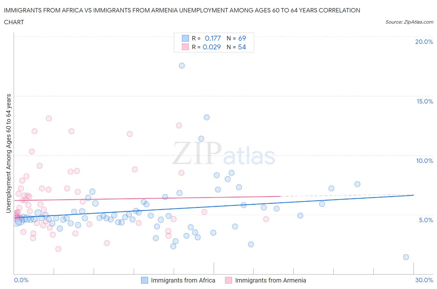 Immigrants from Africa vs Immigrants from Armenia Unemployment Among Ages 60 to 64 years