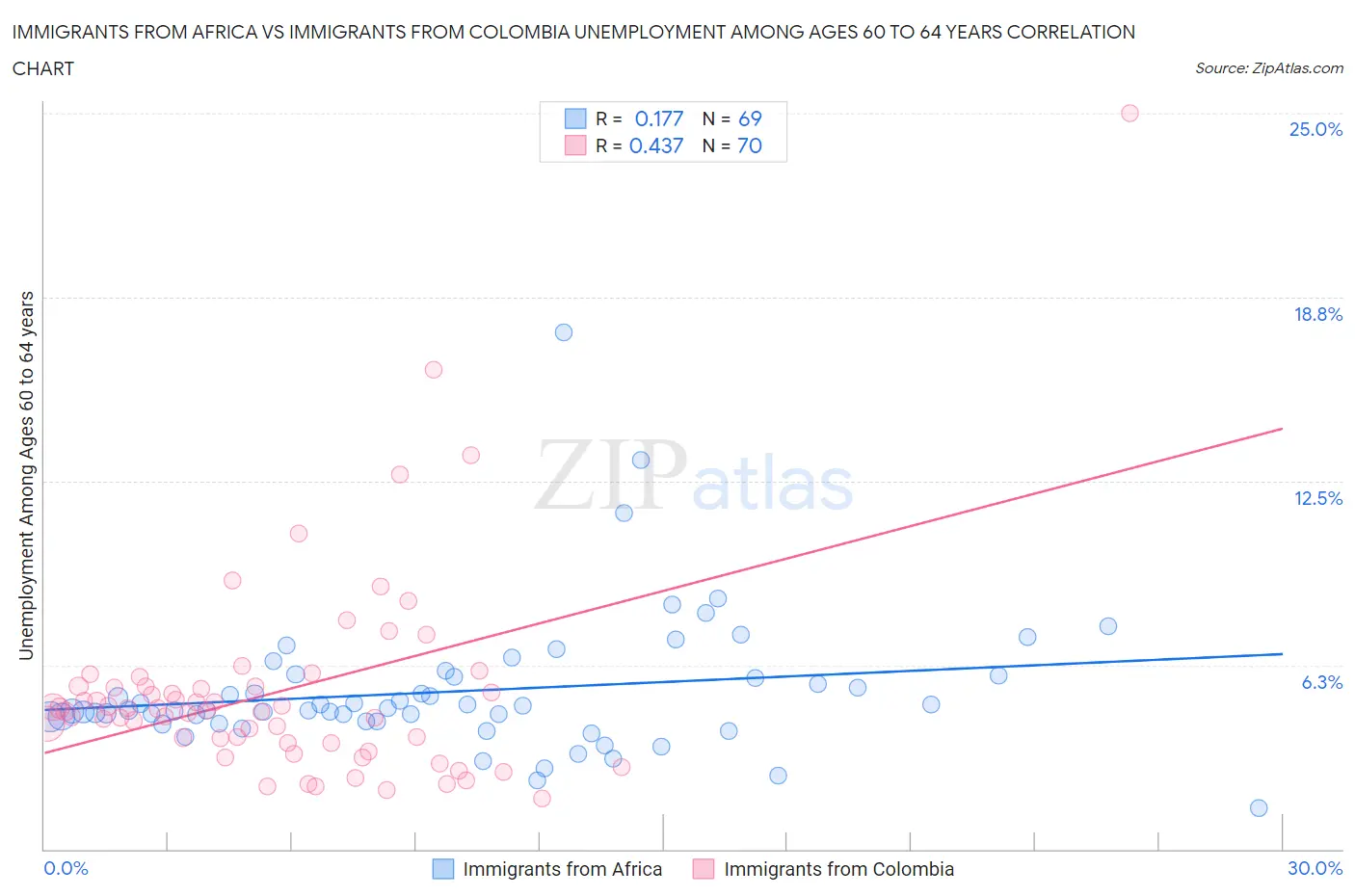 Immigrants from Africa vs Immigrants from Colombia Unemployment Among Ages 60 to 64 years