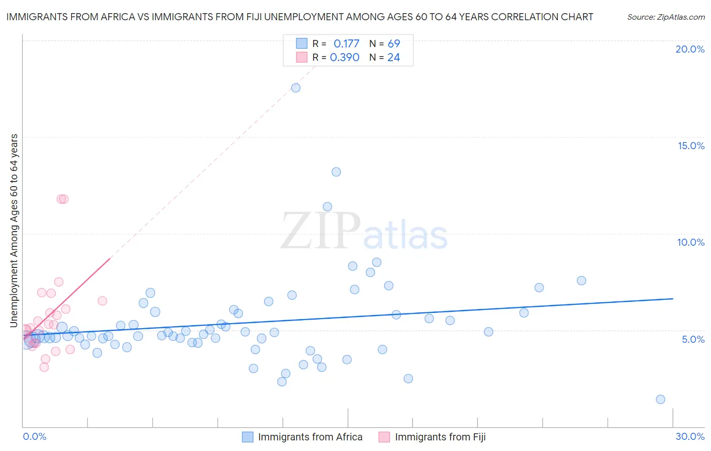 Immigrants from Africa vs Immigrants from Fiji Unemployment Among Ages 60 to 64 years