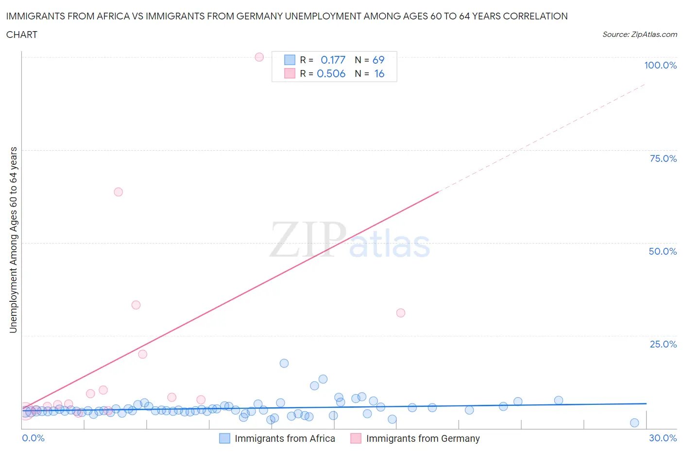 Immigrants from Africa vs Immigrants from Germany Unemployment Among Ages 60 to 64 years