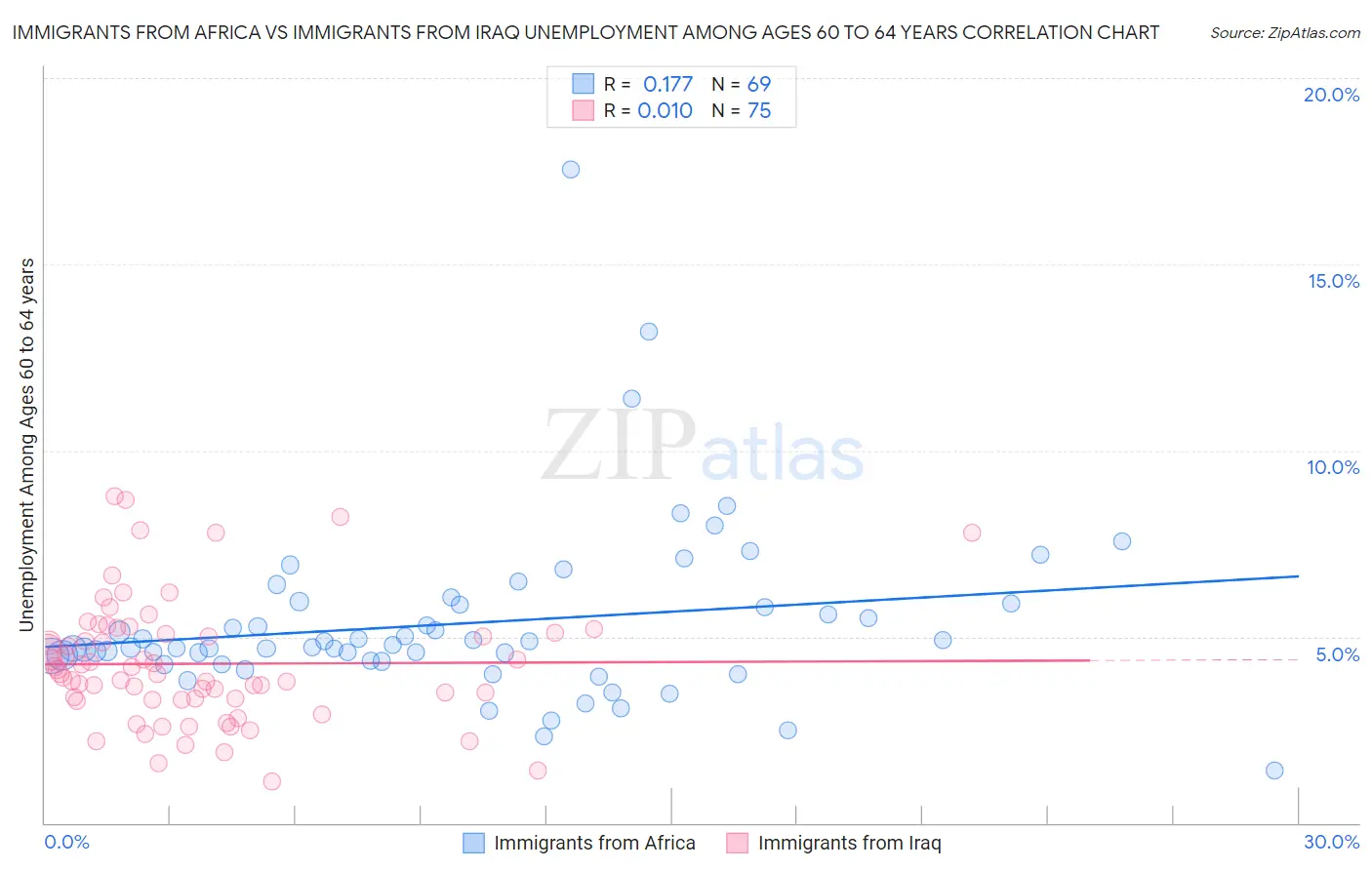 Immigrants from Africa vs Immigrants from Iraq Unemployment Among Ages 60 to 64 years