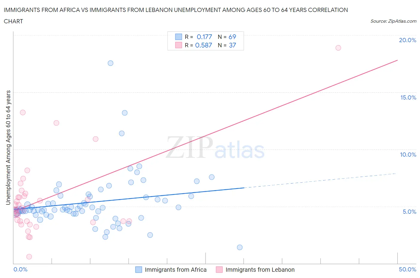 Immigrants from Africa vs Immigrants from Lebanon Unemployment Among Ages 60 to 64 years