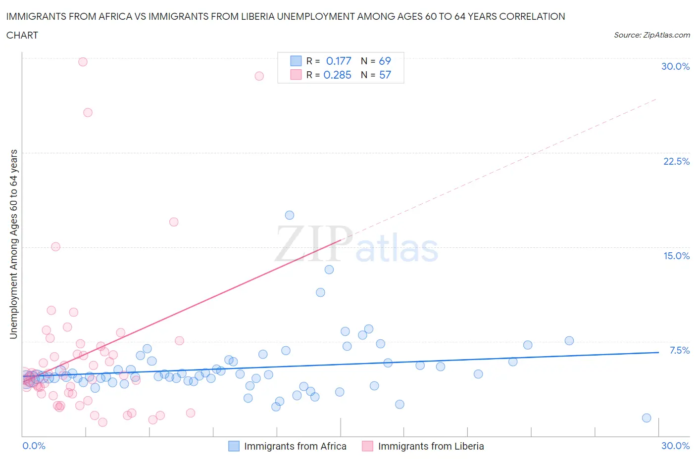 Immigrants from Africa vs Immigrants from Liberia Unemployment Among Ages 60 to 64 years