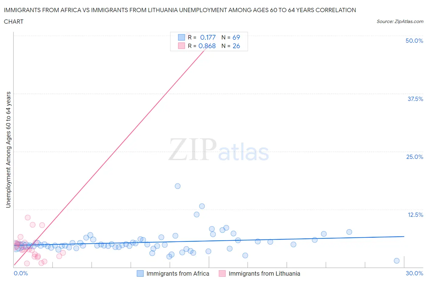 Immigrants from Africa vs Immigrants from Lithuania Unemployment Among Ages 60 to 64 years