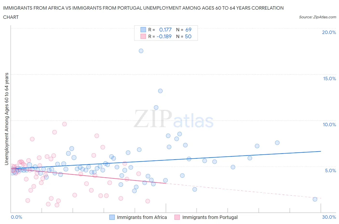 Immigrants from Africa vs Immigrants from Portugal Unemployment Among Ages 60 to 64 years