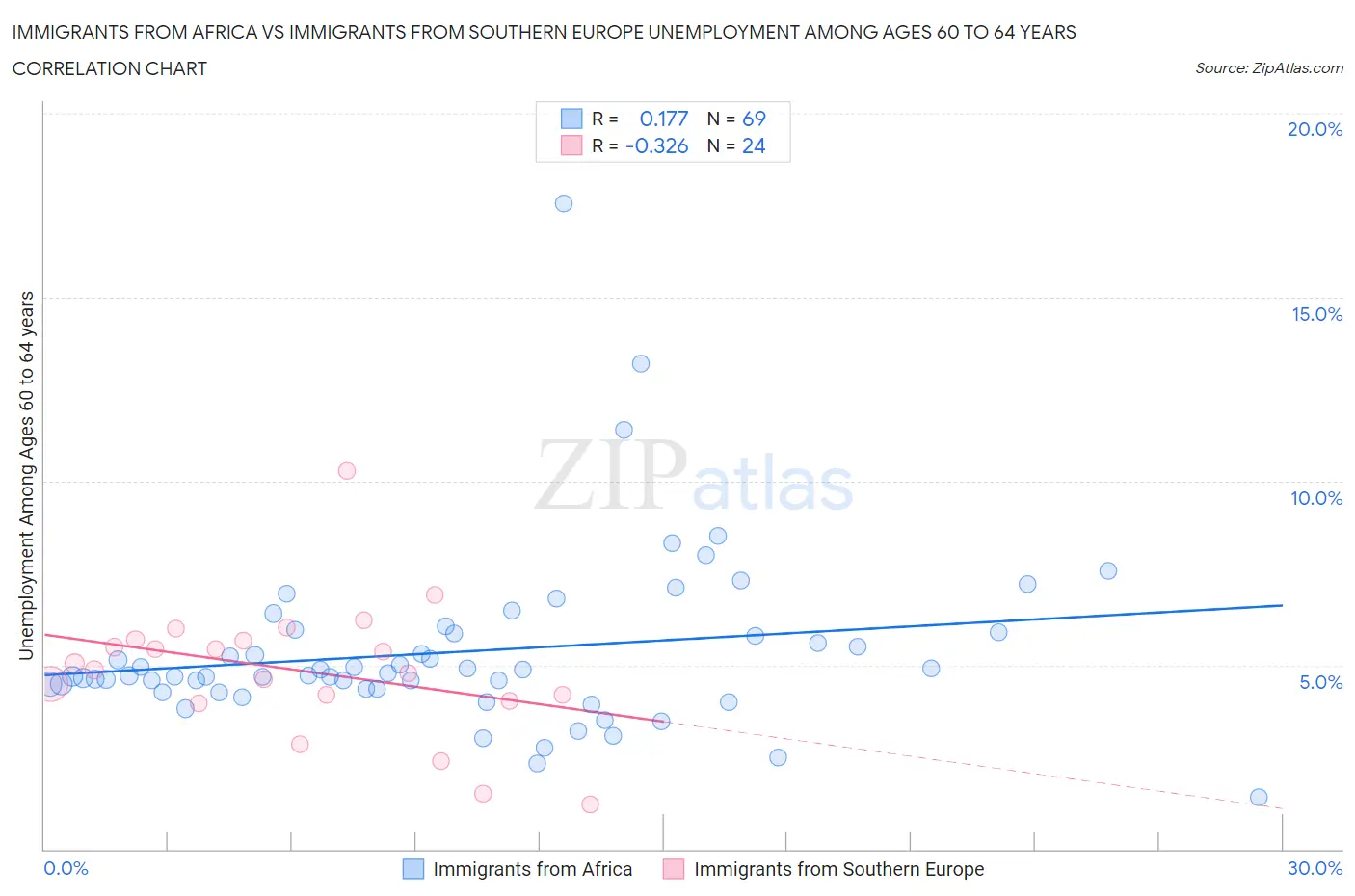 Immigrants from Africa vs Immigrants from Southern Europe Unemployment Among Ages 60 to 64 years