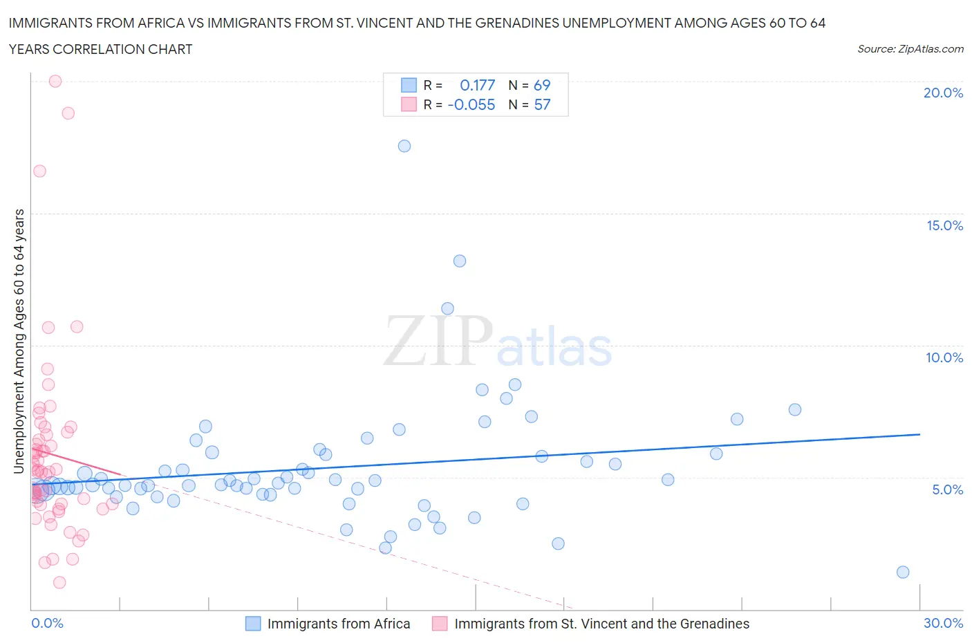 Immigrants from Africa vs Immigrants from St. Vincent and the Grenadines Unemployment Among Ages 60 to 64 years