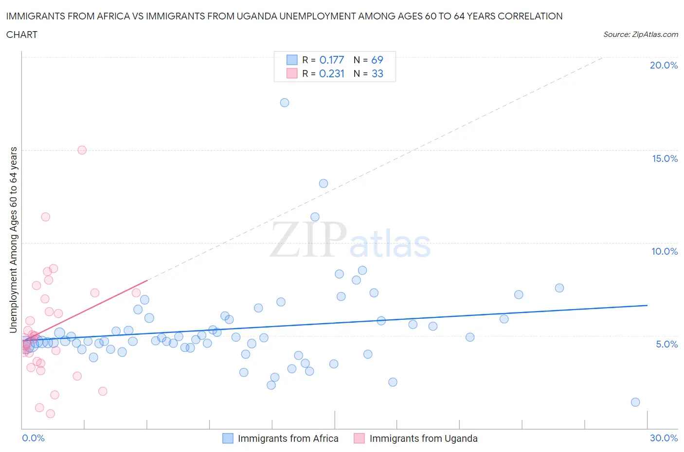 Immigrants from Africa vs Immigrants from Uganda Unemployment Among Ages 60 to 64 years