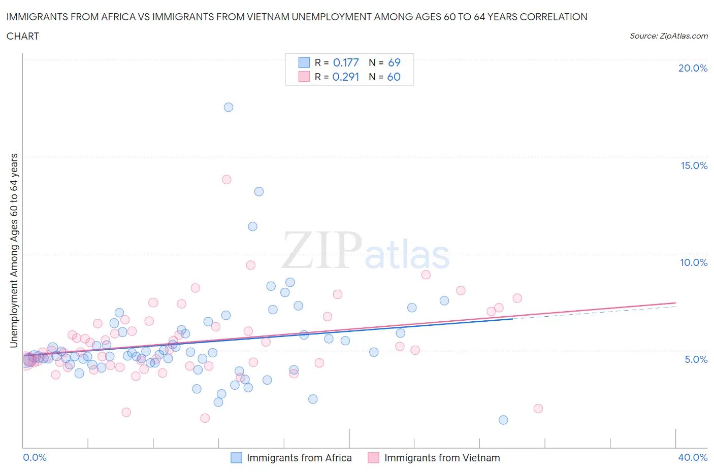 Immigrants from Africa vs Immigrants from Vietnam Unemployment Among Ages 60 to 64 years