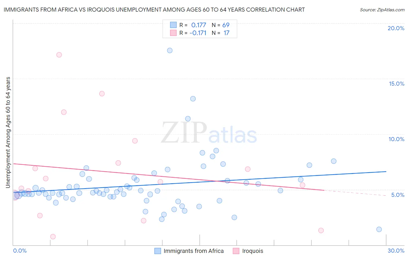 Immigrants from Africa vs Iroquois Unemployment Among Ages 60 to 64 years