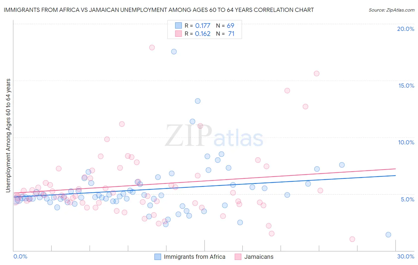 Immigrants from Africa vs Jamaican Unemployment Among Ages 60 to 64 years