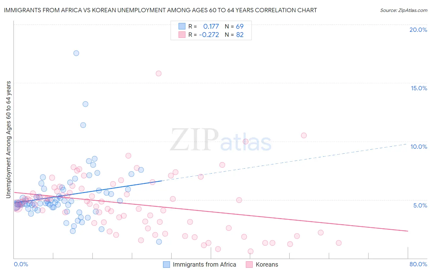 Immigrants from Africa vs Korean Unemployment Among Ages 60 to 64 years