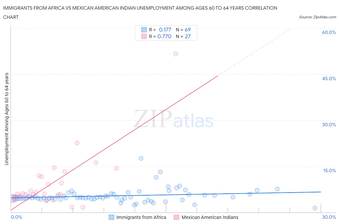 Immigrants from Africa vs Mexican American Indian Unemployment Among Ages 60 to 64 years