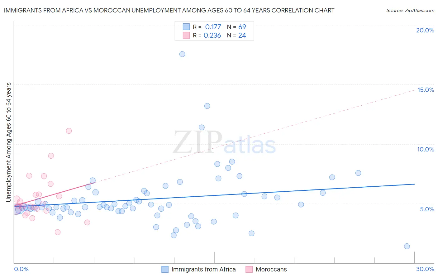 Immigrants from Africa vs Moroccan Unemployment Among Ages 60 to 64 years