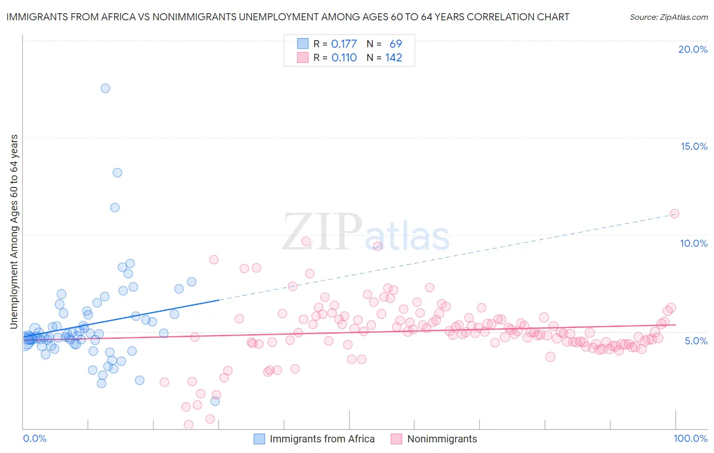 Immigrants from Africa vs Nonimmigrants Unemployment Among Ages 60 to 64 years