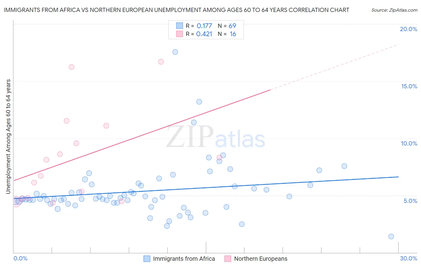 Immigrants from Africa vs Northern European Unemployment Among Ages 60 to 64 years