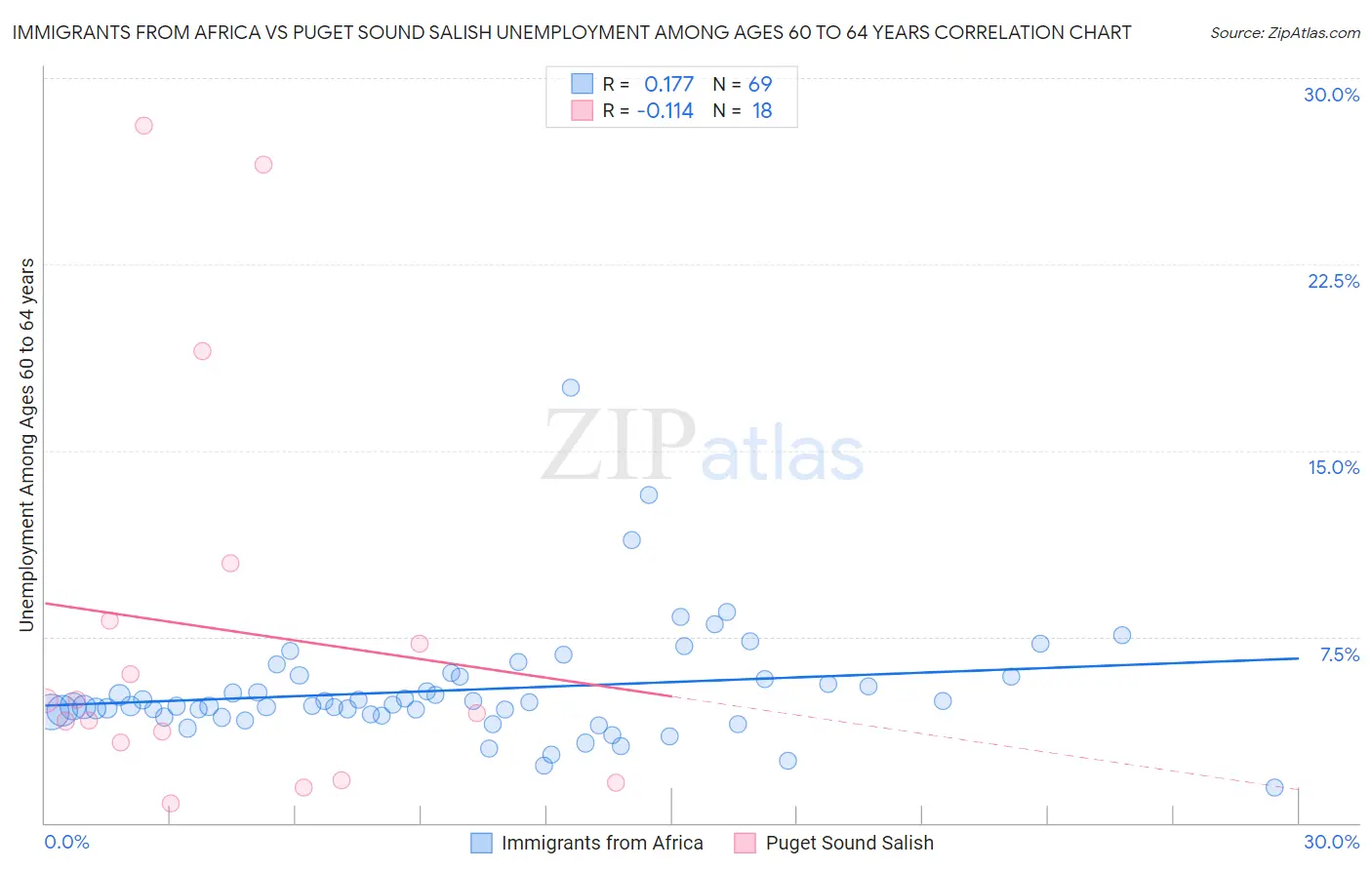 Immigrants from Africa vs Puget Sound Salish Unemployment Among Ages 60 to 64 years