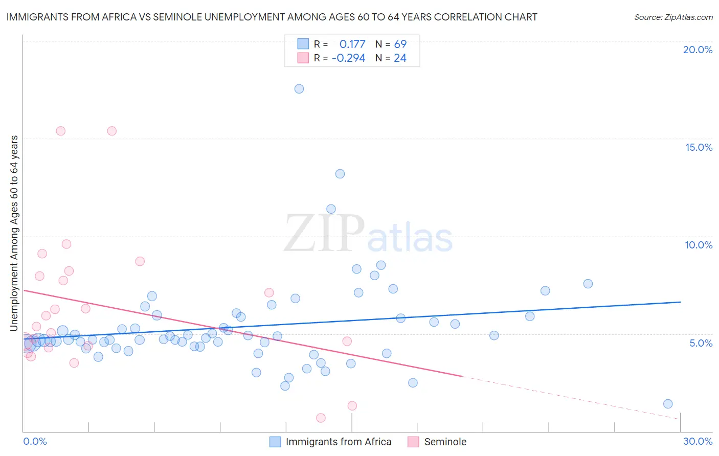 Immigrants from Africa vs Seminole Unemployment Among Ages 60 to 64 years