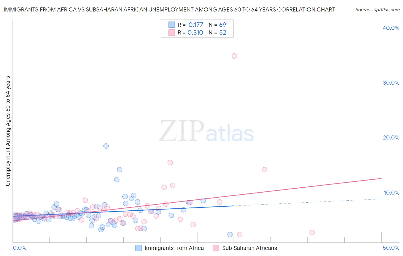 Immigrants from Africa vs Subsaharan African Unemployment Among Ages 60 to 64 years