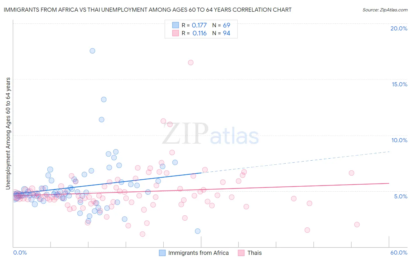 Immigrants from Africa vs Thai Unemployment Among Ages 60 to 64 years