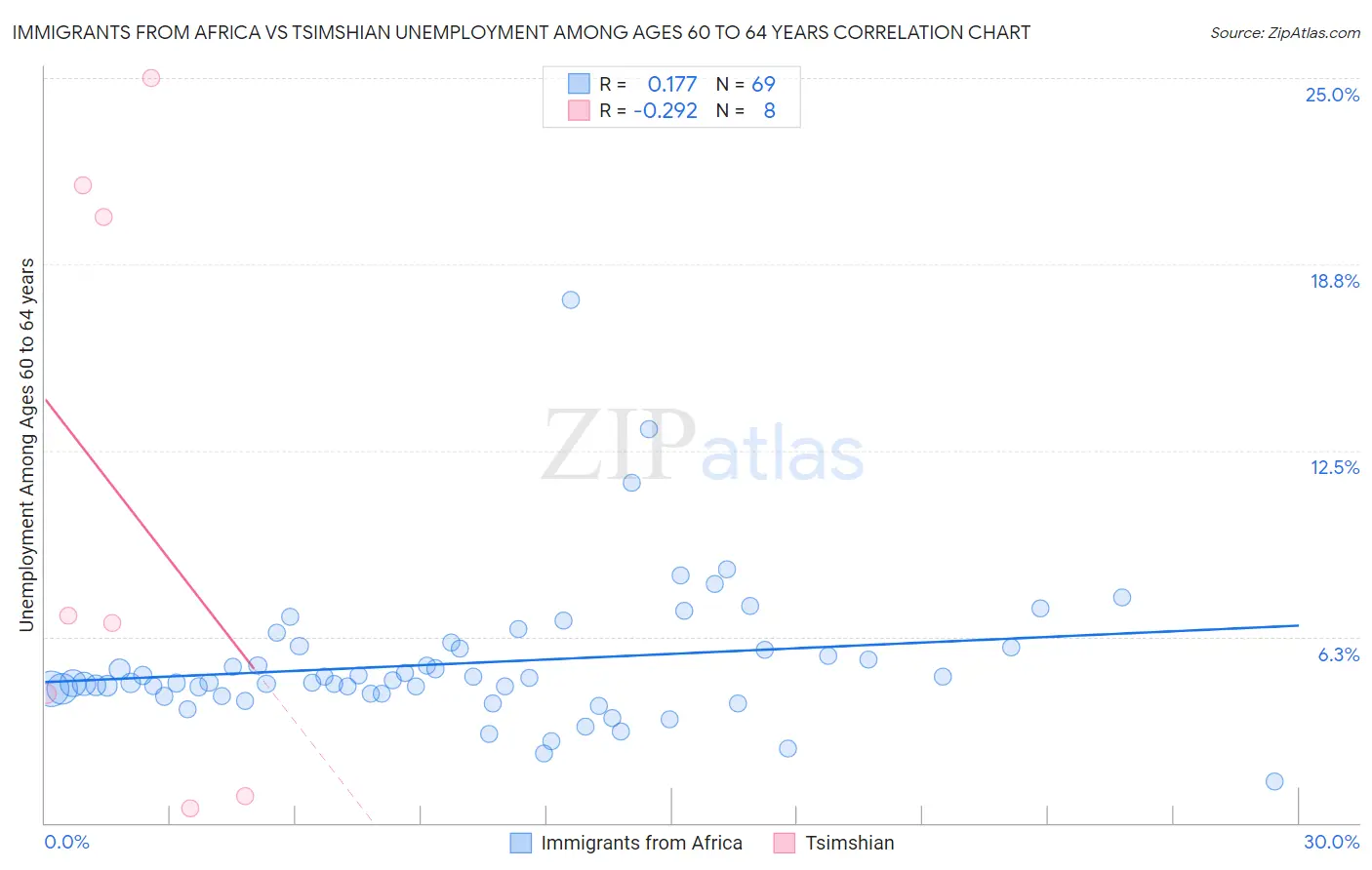 Immigrants from Africa vs Tsimshian Unemployment Among Ages 60 to 64 years