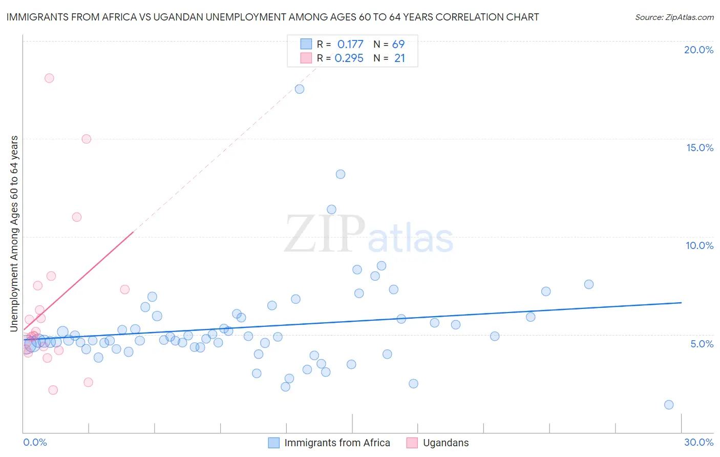 Immigrants from Africa vs Ugandan Unemployment Among Ages 60 to 64 years