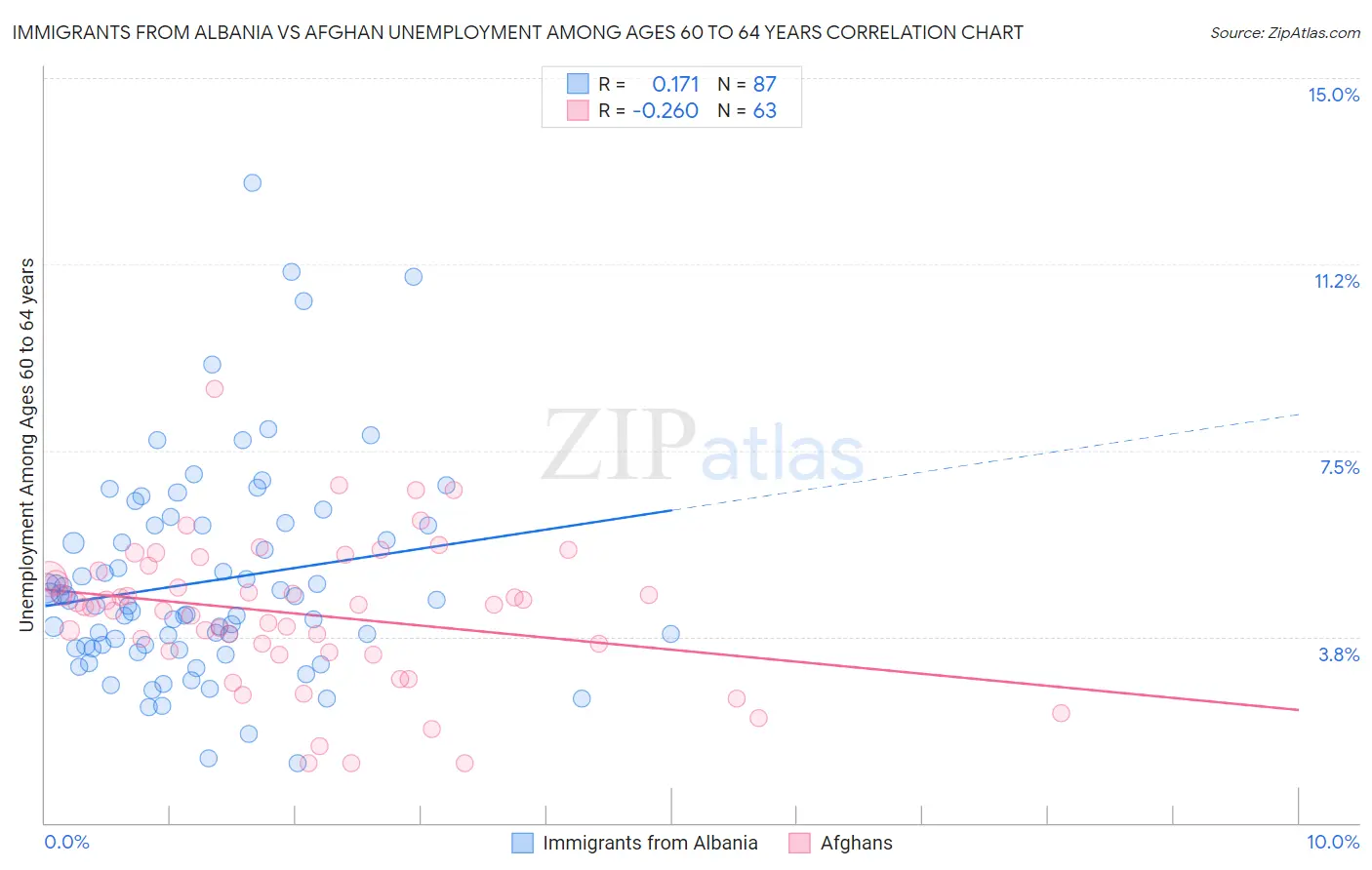 Immigrants from Albania vs Afghan Unemployment Among Ages 60 to 64 years