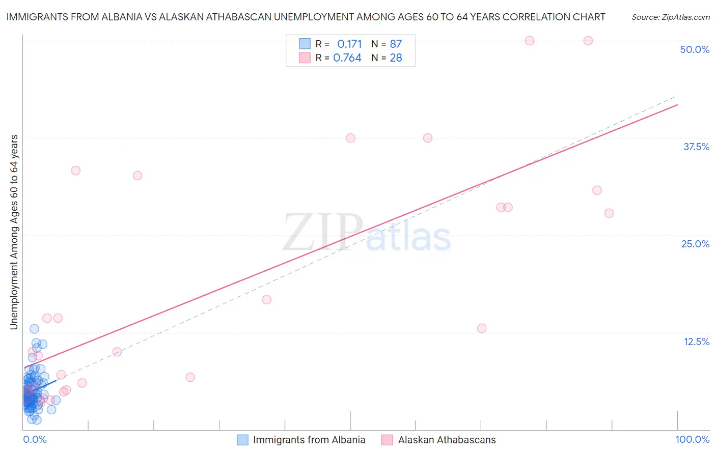 Immigrants from Albania vs Alaskan Athabascan Unemployment Among Ages 60 to 64 years