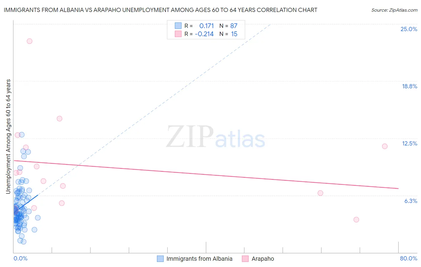 Immigrants from Albania vs Arapaho Unemployment Among Ages 60 to 64 years