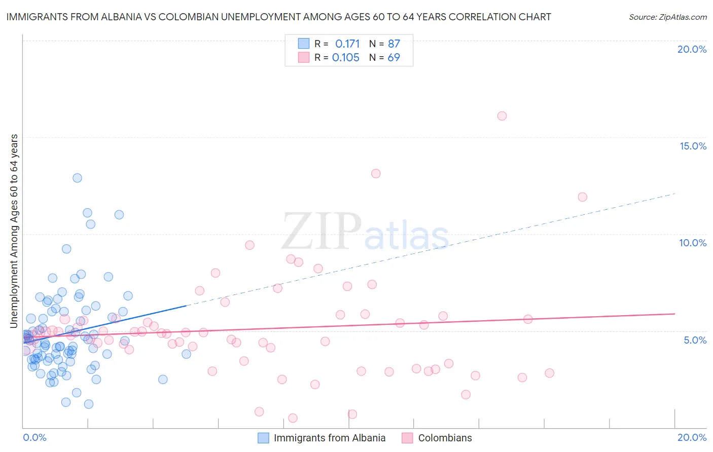 Immigrants from Albania vs Colombian Unemployment Among Ages 60 to 64 years