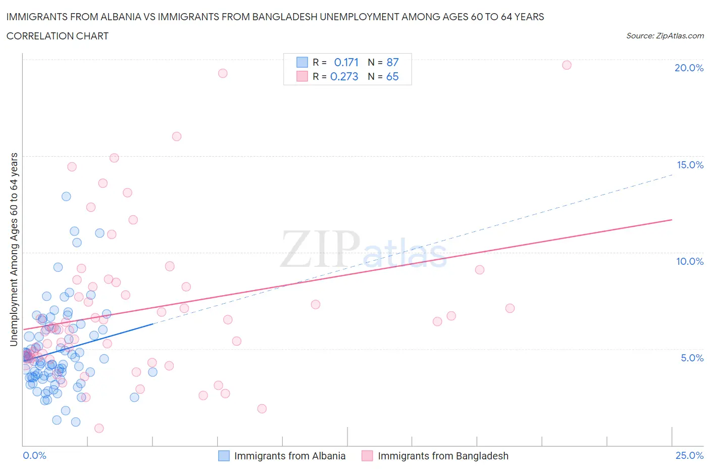 Immigrants from Albania vs Immigrants from Bangladesh Unemployment Among Ages 60 to 64 years