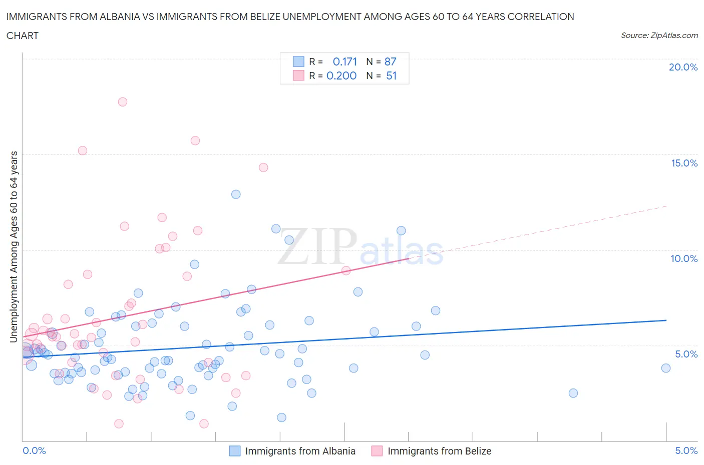 Immigrants from Albania vs Immigrants from Belize Unemployment Among Ages 60 to 64 years