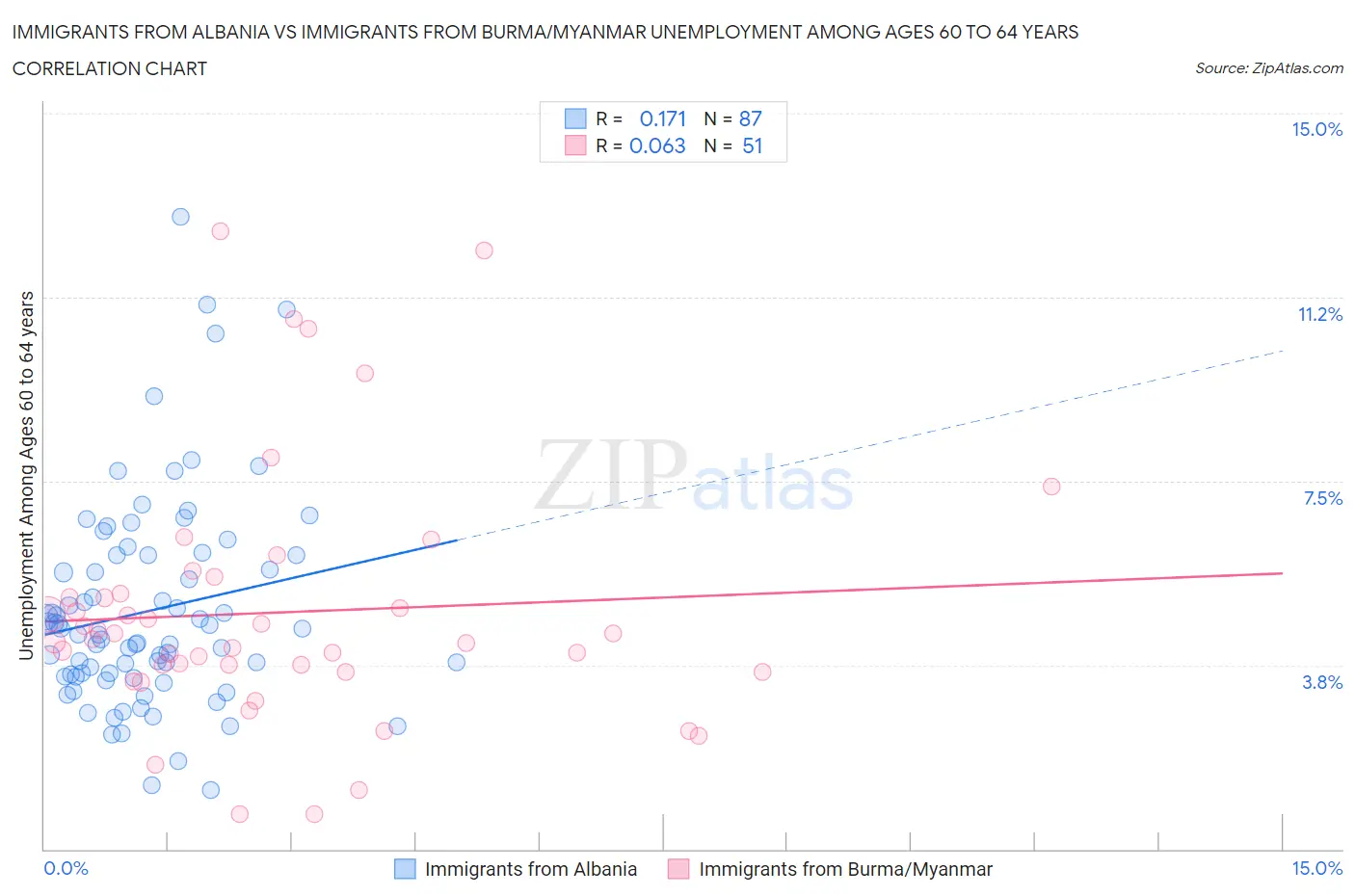 Immigrants from Albania vs Immigrants from Burma/Myanmar Unemployment Among Ages 60 to 64 years