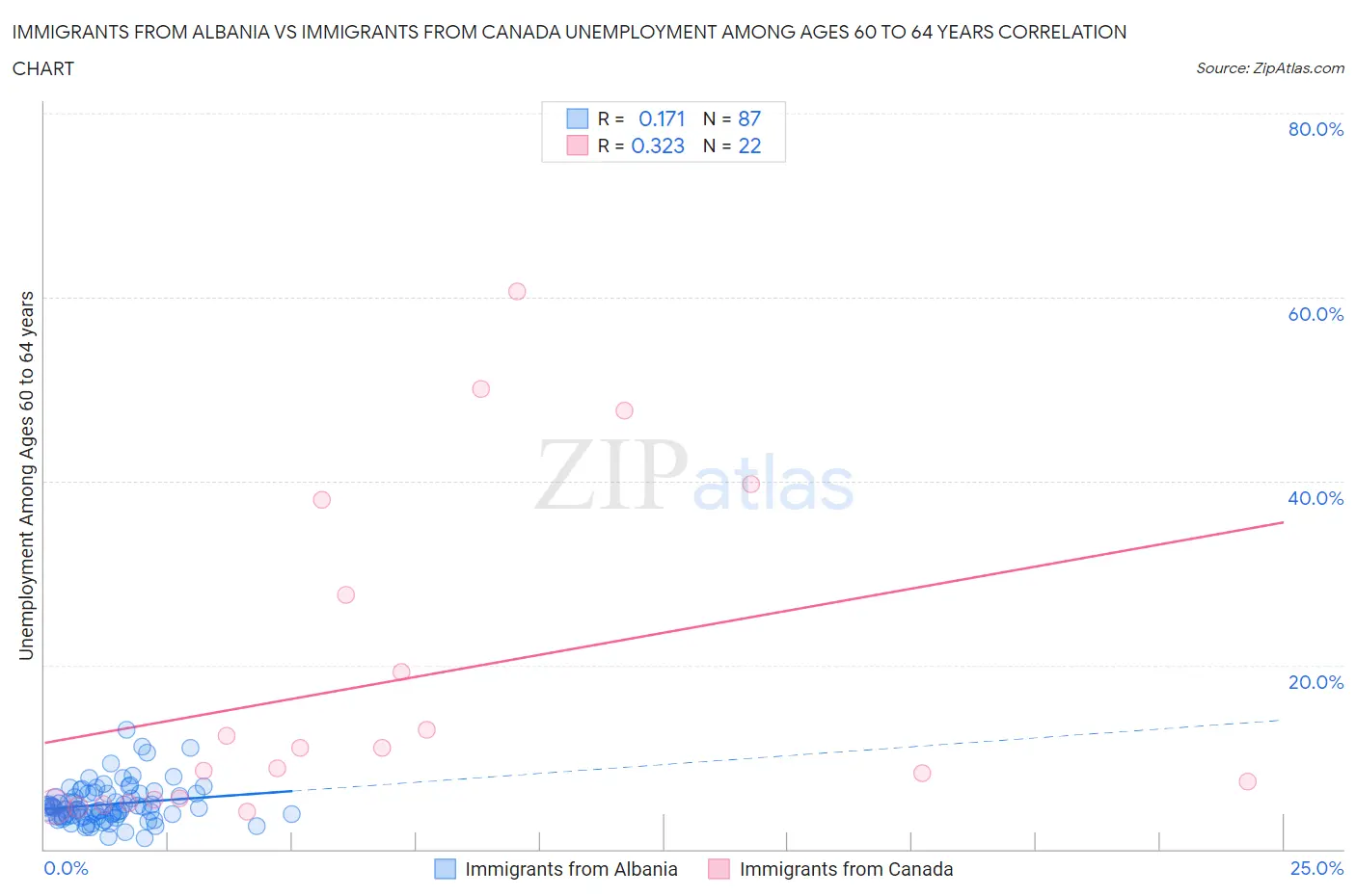 Immigrants from Albania vs Immigrants from Canada Unemployment Among Ages 60 to 64 years