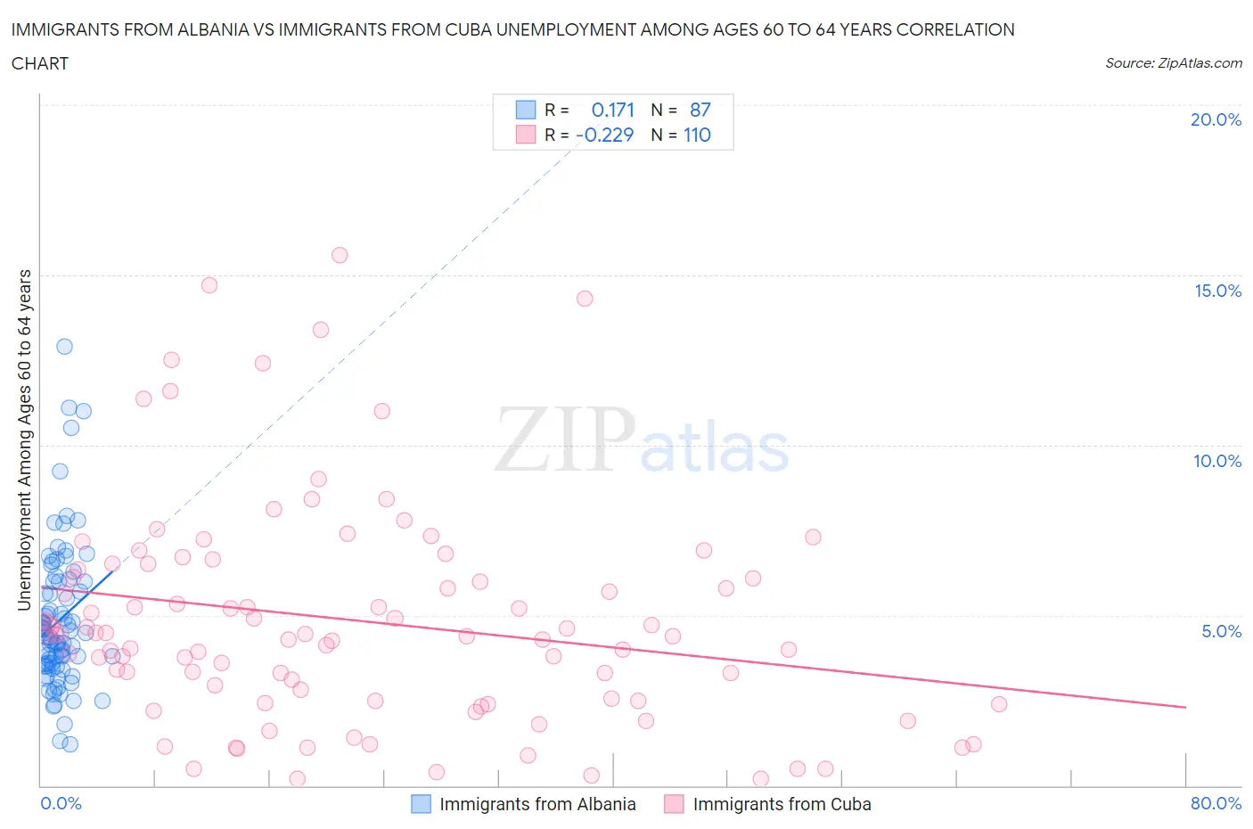 Immigrants from Albania vs Immigrants from Cuba Unemployment Among Ages 60 to 64 years