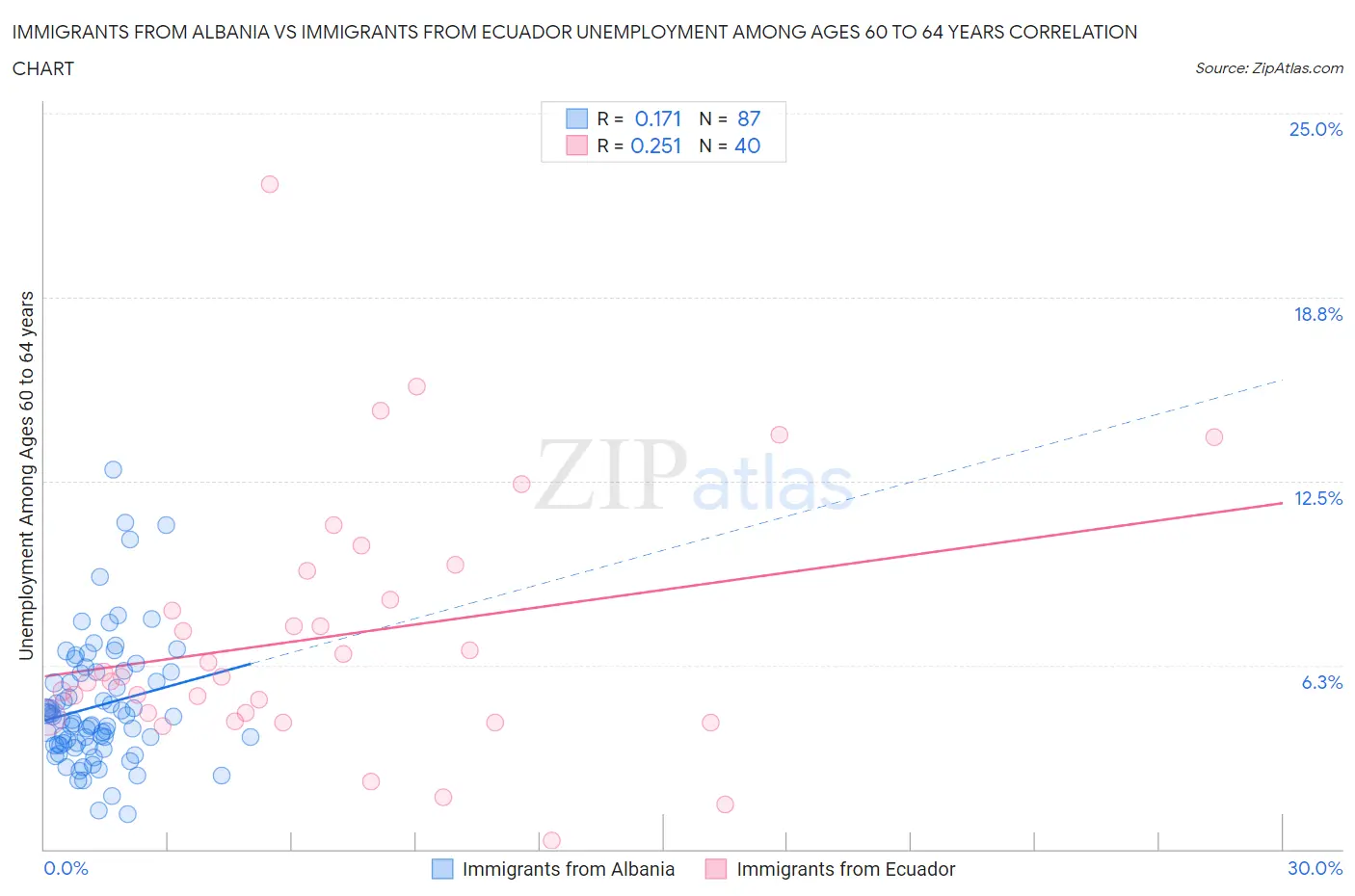 Immigrants from Albania vs Immigrants from Ecuador Unemployment Among Ages 60 to 64 years