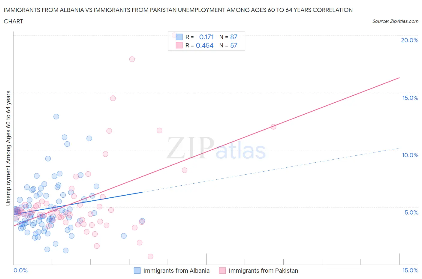 Immigrants from Albania vs Immigrants from Pakistan Unemployment Among Ages 60 to 64 years