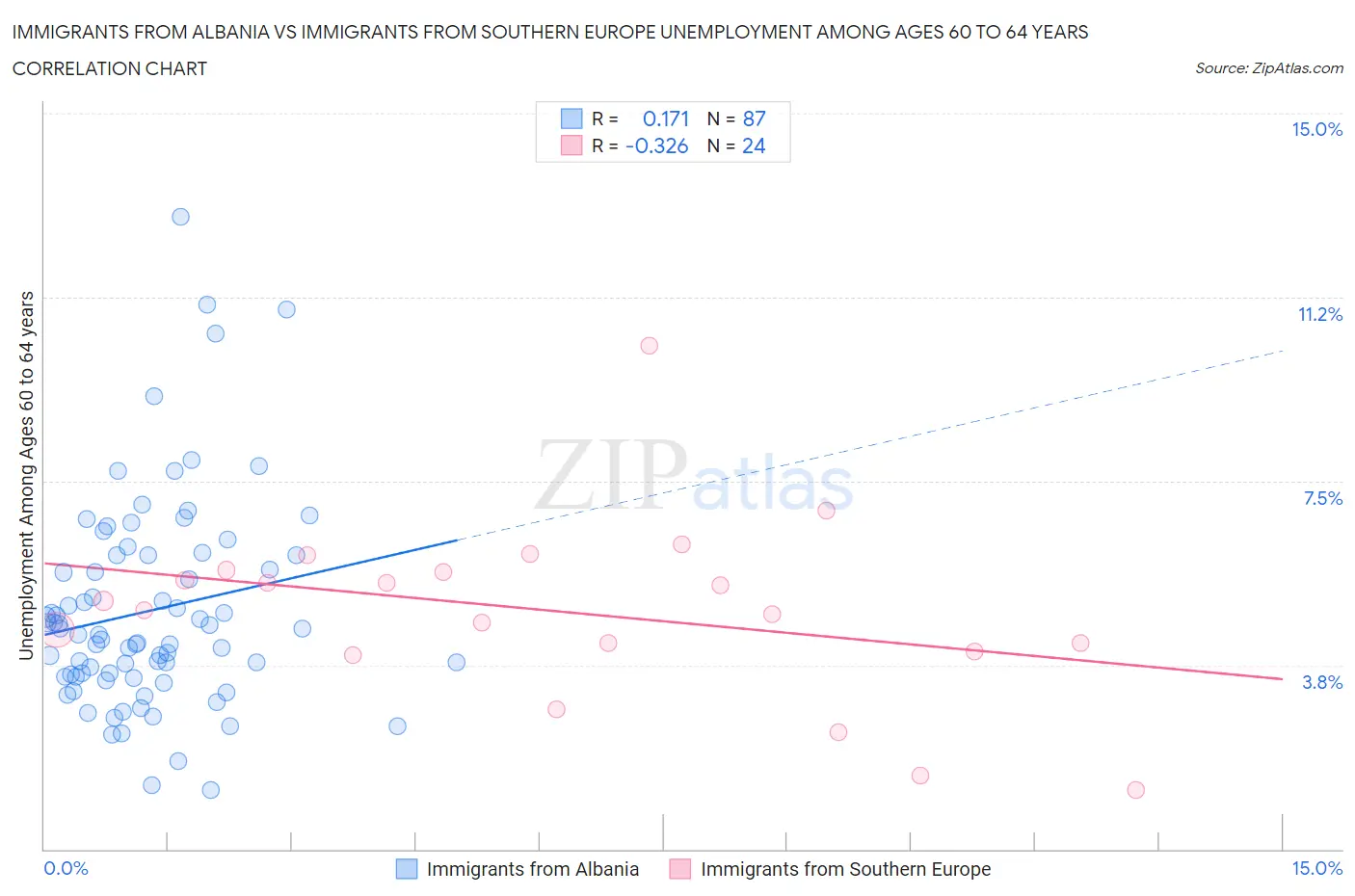 Immigrants from Albania vs Immigrants from Southern Europe Unemployment Among Ages 60 to 64 years