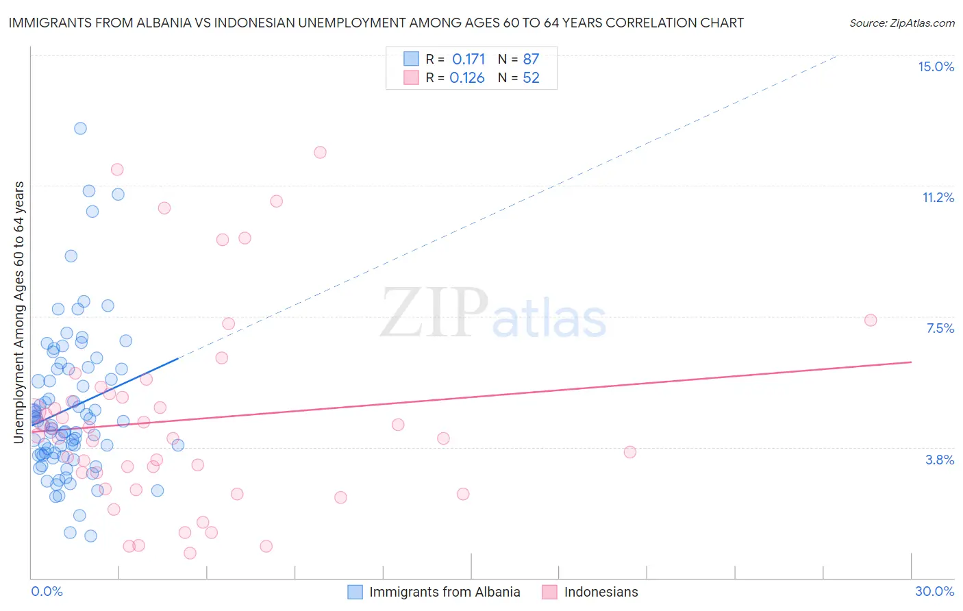 Immigrants from Albania vs Indonesian Unemployment Among Ages 60 to 64 years