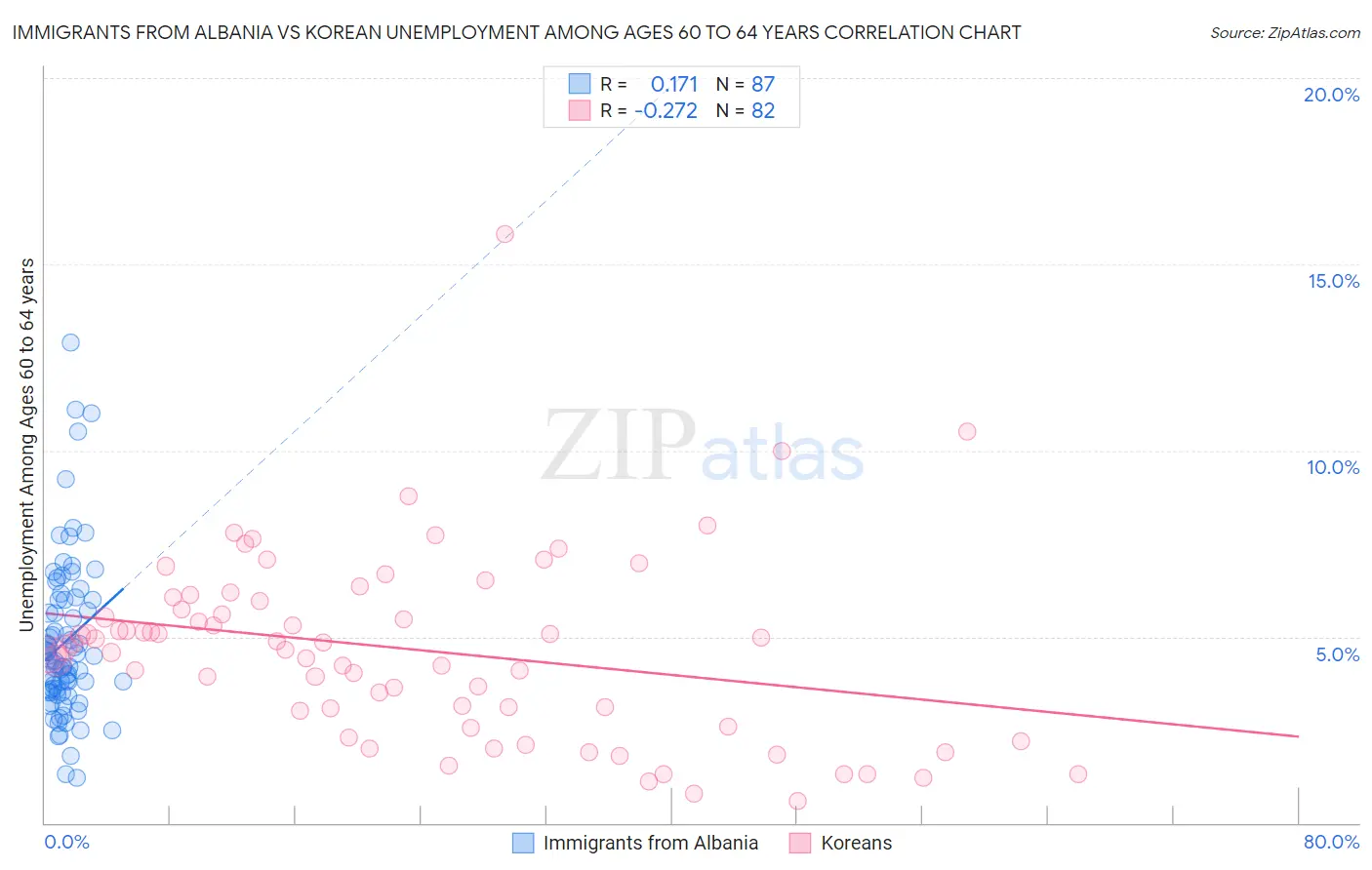 Immigrants from Albania vs Korean Unemployment Among Ages 60 to 64 years